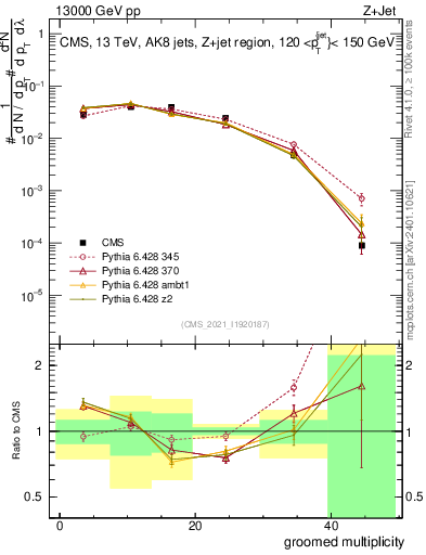 Plot of j.mult.g in 13000 GeV pp collisions