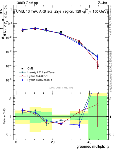 Plot of j.mult.g in 13000 GeV pp collisions