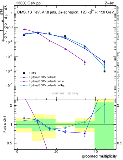Plot of j.mult.g in 13000 GeV pp collisions