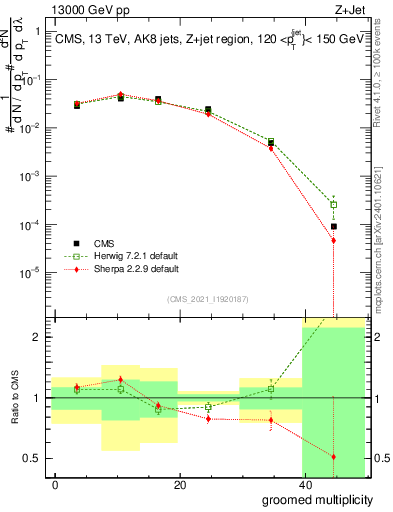 Plot of j.mult.g in 13000 GeV pp collisions