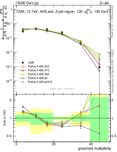Plot of j.mult.g in 13000 GeV pp collisions