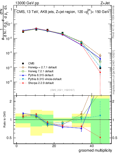 Plot of j.mult.g in 13000 GeV pp collisions