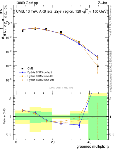 Plot of j.mult.g in 13000 GeV pp collisions