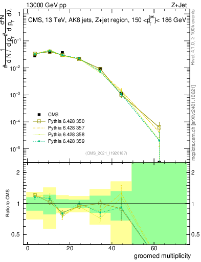 Plot of j.mult.g in 13000 GeV pp collisions