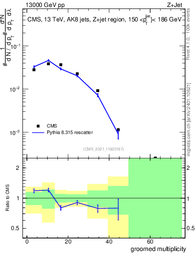 Plot of j.mult.g in 13000 GeV pp collisions