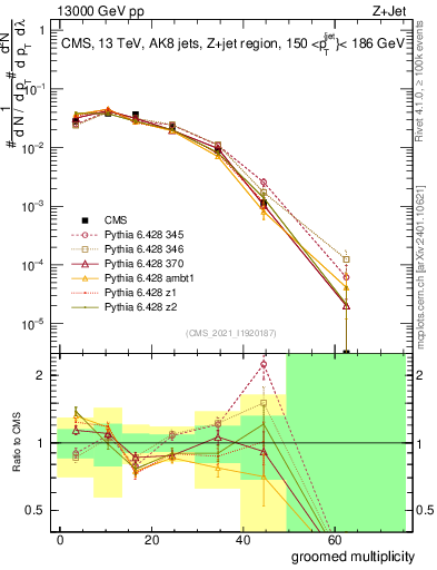 Plot of j.mult.g in 13000 GeV pp collisions