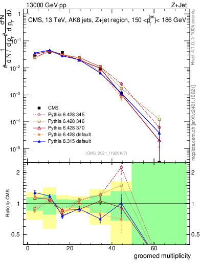 Plot of j.mult.g in 13000 GeV pp collisions