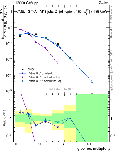 Plot of j.mult.g in 13000 GeV pp collisions