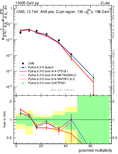 Plot of j.mult.g in 13000 GeV pp collisions