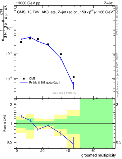 Plot of j.mult.g in 13000 GeV pp collisions