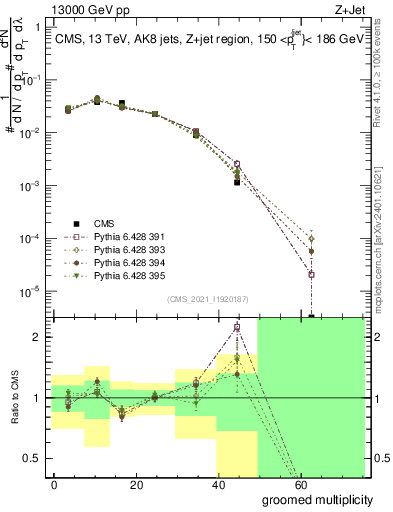 Plot of j.mult.g in 13000 GeV pp collisions