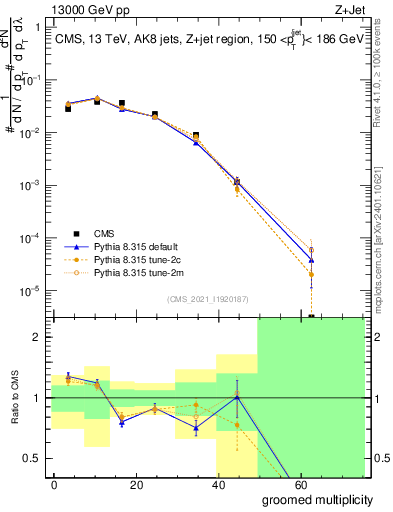 Plot of j.mult.g in 13000 GeV pp collisions