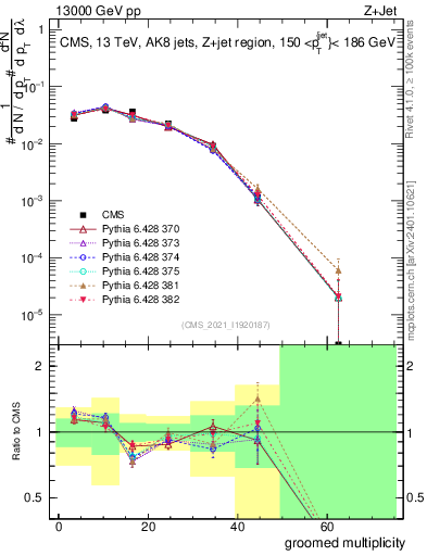 Plot of j.mult.g in 13000 GeV pp collisions