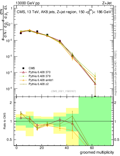 Plot of j.mult.g in 13000 GeV pp collisions