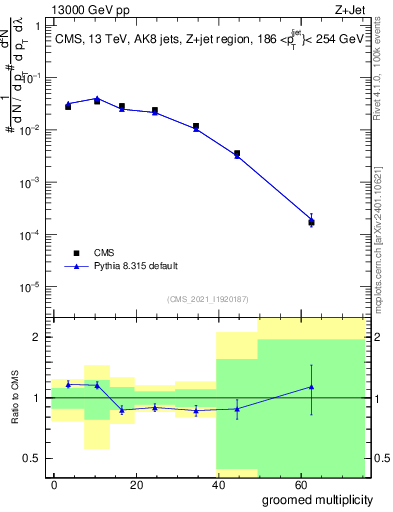 Plot of j.mult.g in 13000 GeV pp collisions