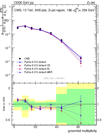 Plot of j.mult.g in 13000 GeV pp collisions