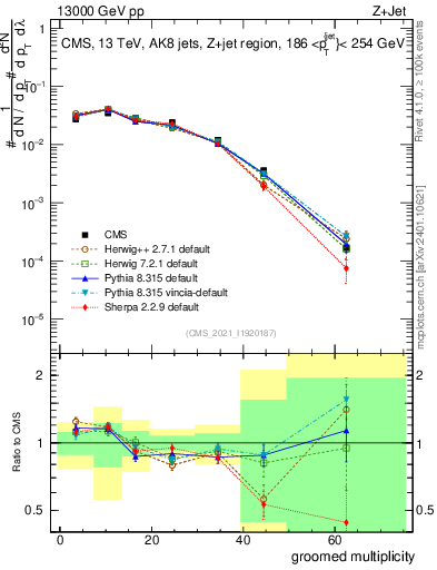 Plot of j.mult.g in 13000 GeV pp collisions