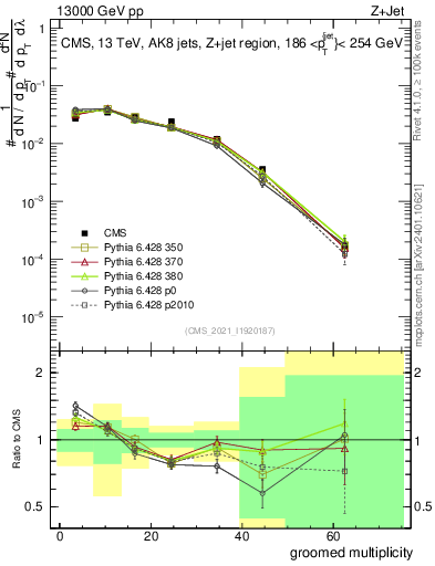 Plot of j.mult.g in 13000 GeV pp collisions