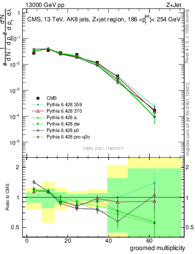 Plot of j.mult.g in 13000 GeV pp collisions