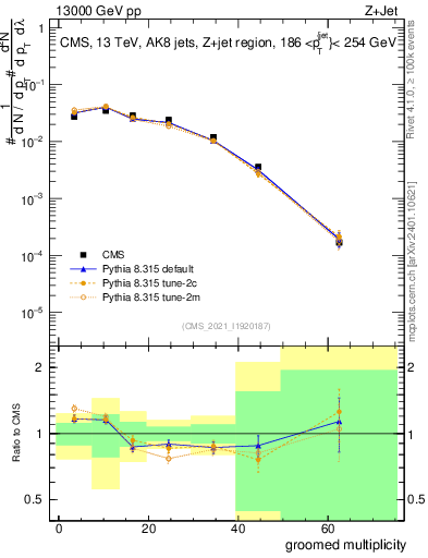 Plot of j.mult.g in 13000 GeV pp collisions