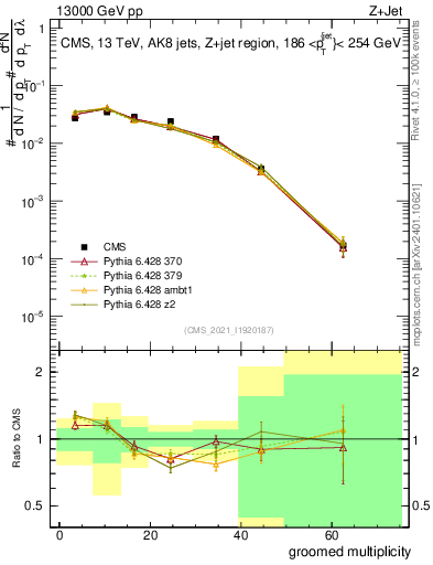 Plot of j.mult.g in 13000 GeV pp collisions