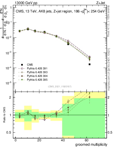 Plot of j.mult.g in 13000 GeV pp collisions