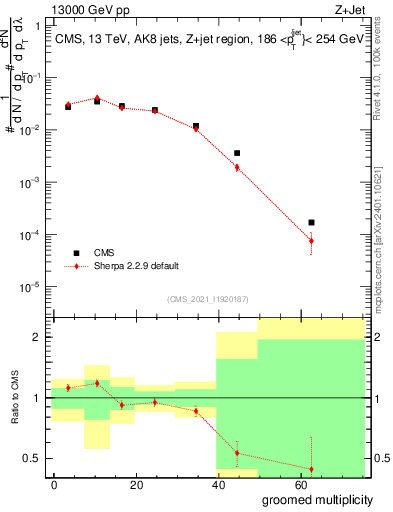 Plot of j.mult.g in 13000 GeV pp collisions