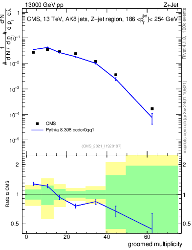 Plot of j.mult.g in 13000 GeV pp collisions