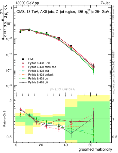 Plot of j.mult.g in 13000 GeV pp collisions