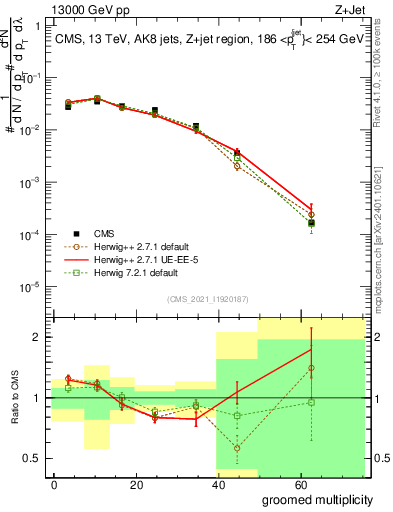 Plot of j.mult.g in 13000 GeV pp collisions