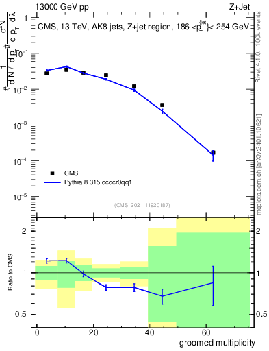 Plot of j.mult.g in 13000 GeV pp collisions