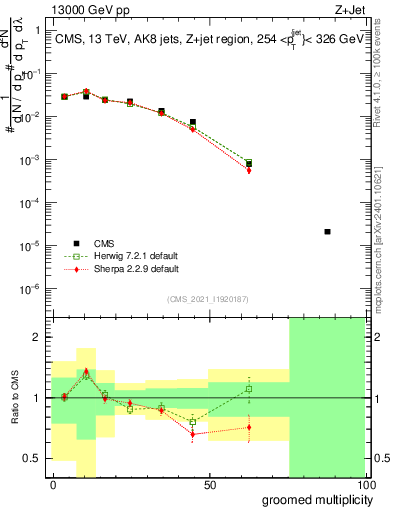 Plot of j.mult.g in 13000 GeV pp collisions