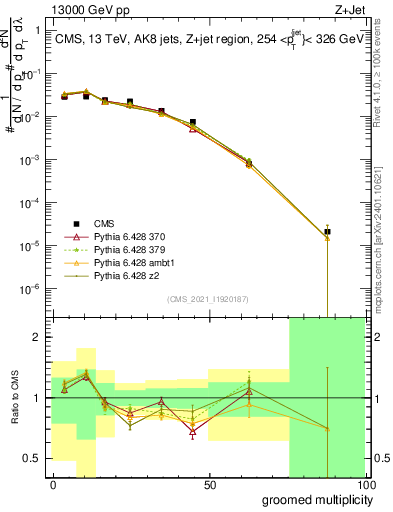 Plot of j.mult.g in 13000 GeV pp collisions
