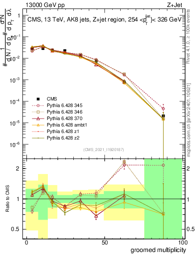 Plot of j.mult.g in 13000 GeV pp collisions