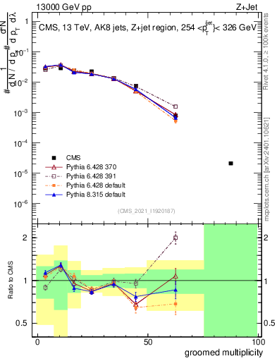 Plot of j.mult.g in 13000 GeV pp collisions