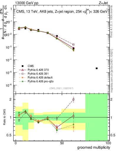 Plot of j.mult.g in 13000 GeV pp collisions