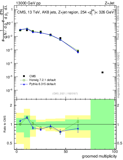 Plot of j.mult.g in 13000 GeV pp collisions