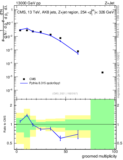 Plot of j.mult.g in 13000 GeV pp collisions