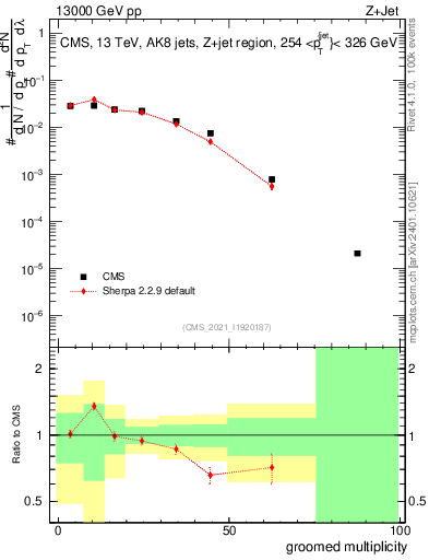 Plot of j.mult.g in 13000 GeV pp collisions