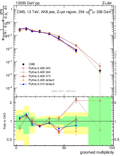 Plot of j.mult.g in 13000 GeV pp collisions