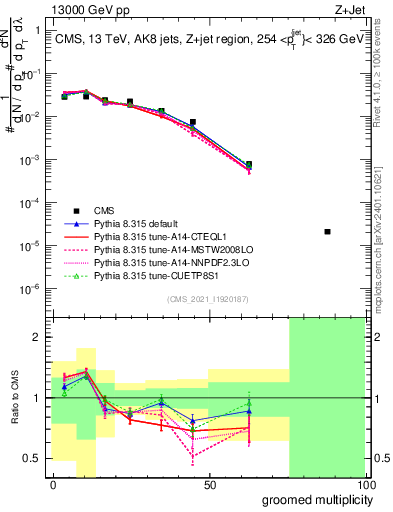 Plot of j.mult.g in 13000 GeV pp collisions