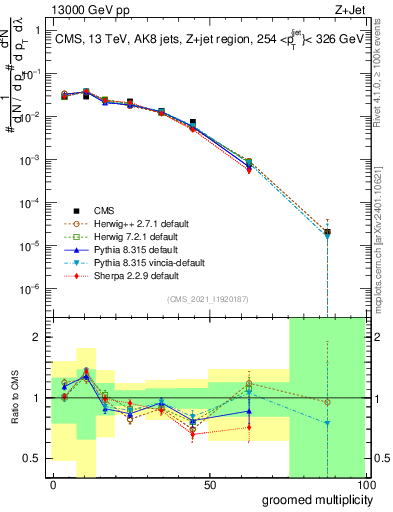 Plot of j.mult.g in 13000 GeV pp collisions