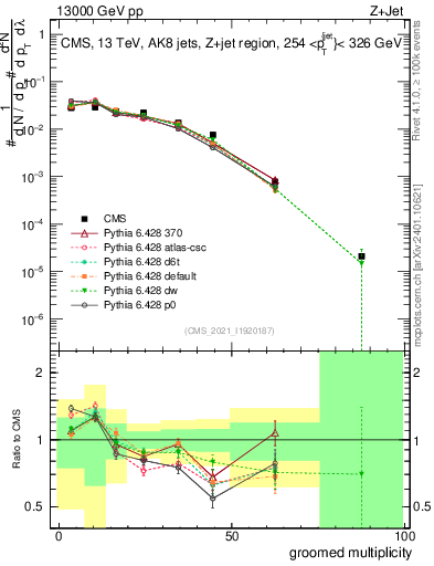 Plot of j.mult.g in 13000 GeV pp collisions