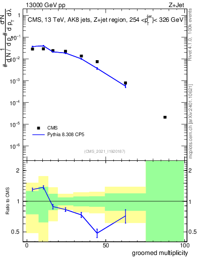 Plot of j.mult.g in 13000 GeV pp collisions