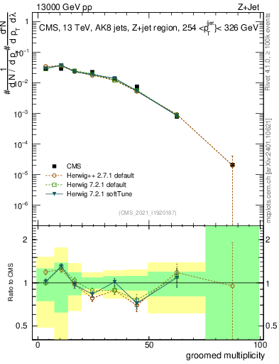 Plot of j.mult.g in 13000 GeV pp collisions