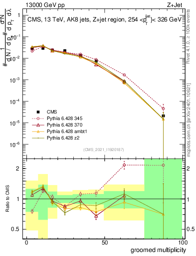 Plot of j.mult.g in 13000 GeV pp collisions
