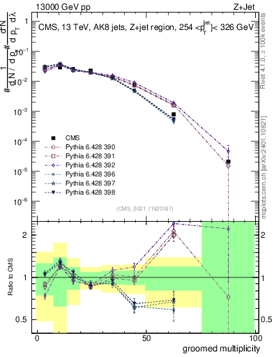 Plot of j.mult.g in 13000 GeV pp collisions