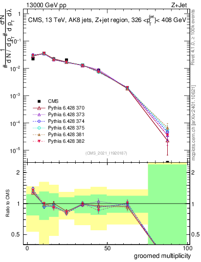 Plot of j.mult.g in 13000 GeV pp collisions
