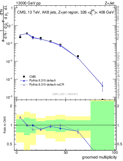 Plot of j.mult.g in 13000 GeV pp collisions