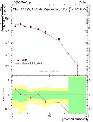 Plot of j.mult.g in 13000 GeV pp collisions